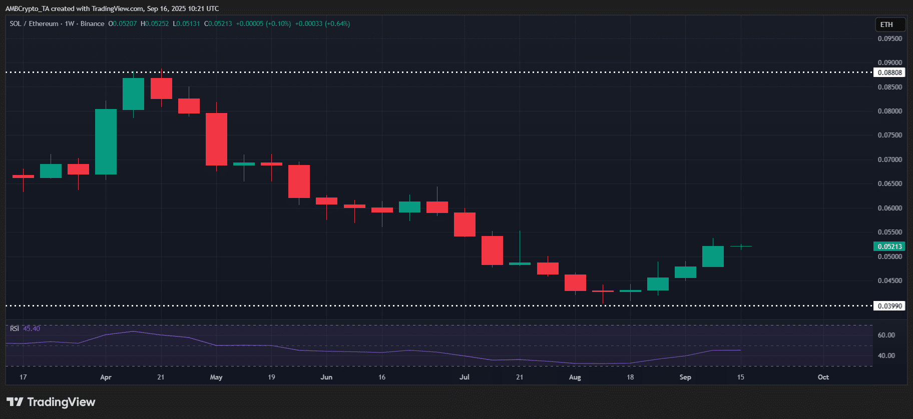 Solana hay Ethereum có khả năng dẫn đầu quý 4?