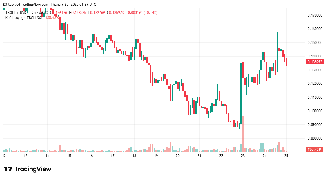 Hai altcoin này bùng nổ sáu khi được Coinbase niêm yết