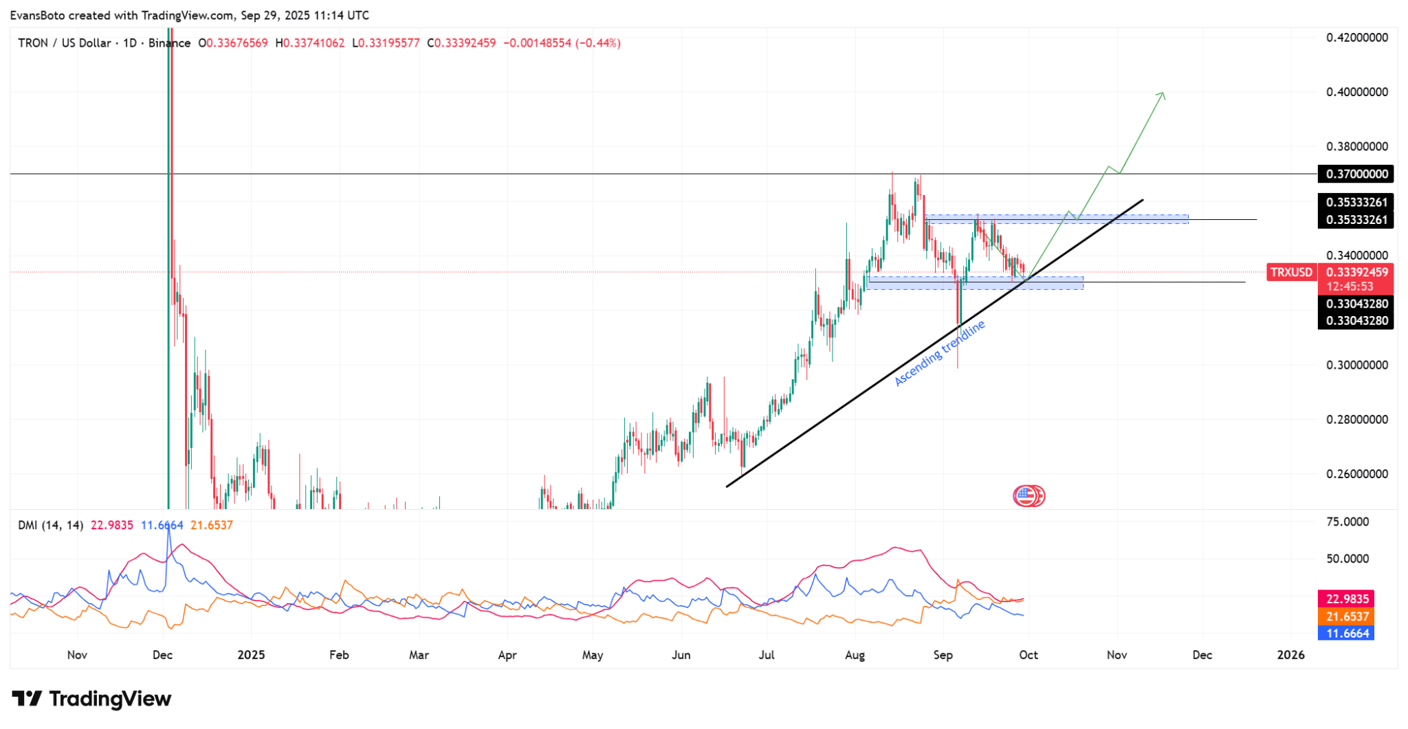 TRON (TRX) nhắm mục tiêu 0,37 đô la sau khi giữ vững ngưỡng hỗ trợ quan trọng