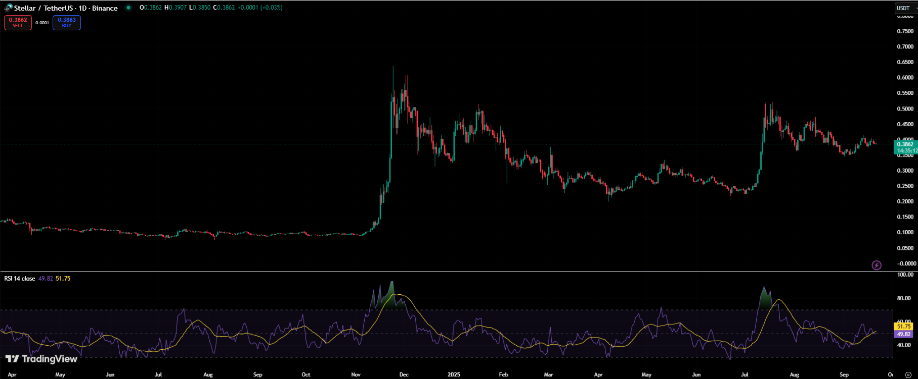 Mục tiêu giá Stellar (XLM) là 0,50 đô la khi các trader chờ đợi breakout