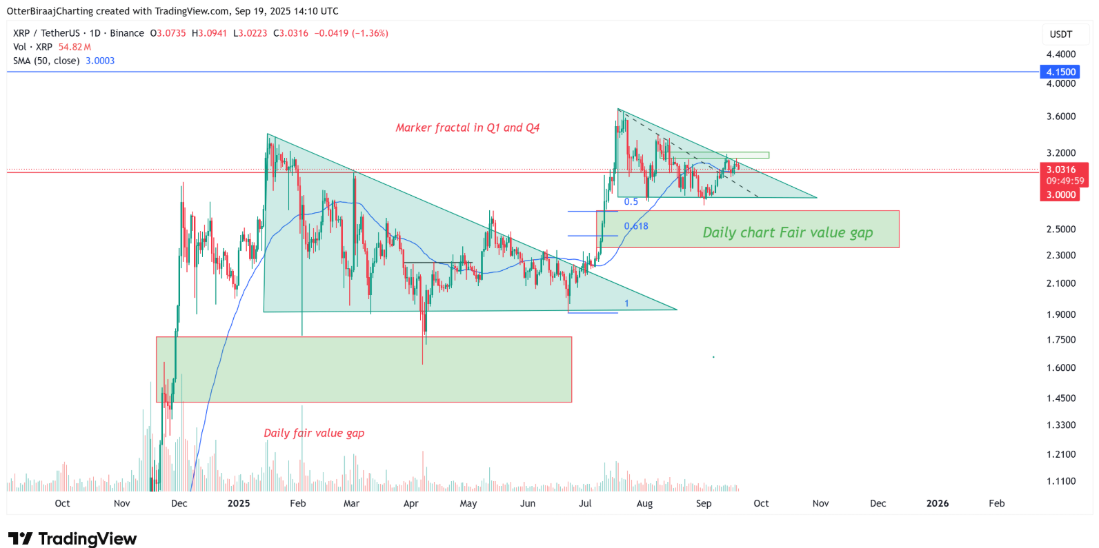 Giá XRP quay lại ngưỡng hỗ trợ 3 đô la