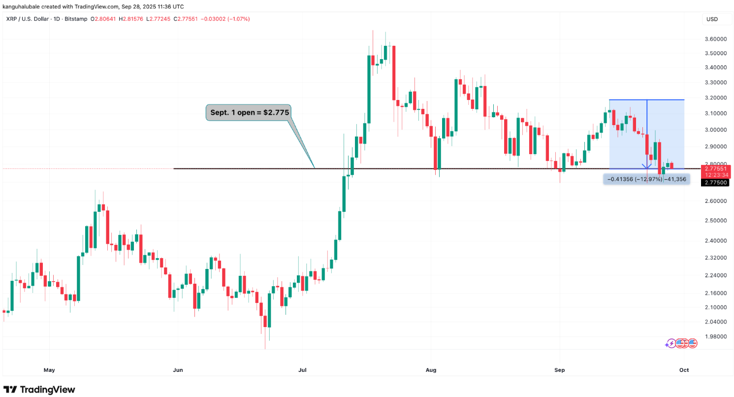 Liệu giá XRP có tiếp tục tăng vào tháng 10 không?