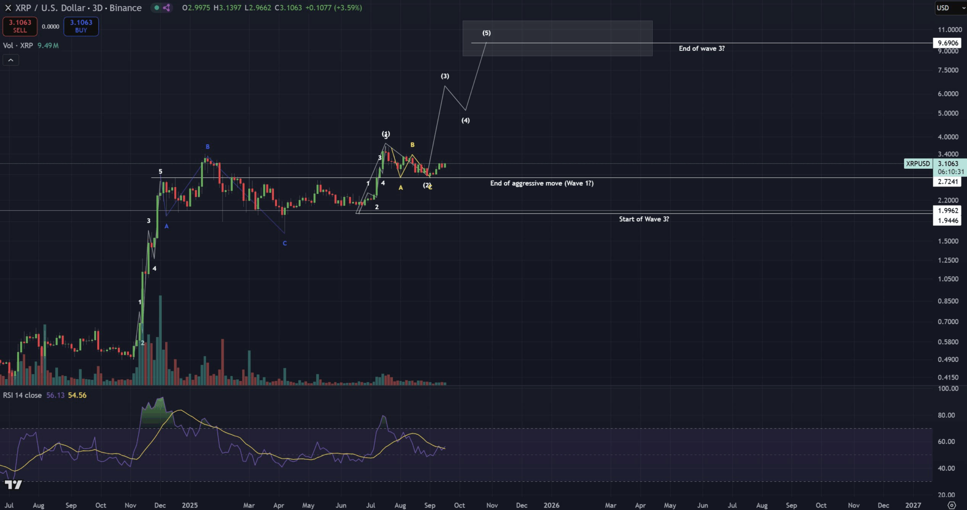 Đây là lý do giá XRP chuẩn bị tăng 225%
