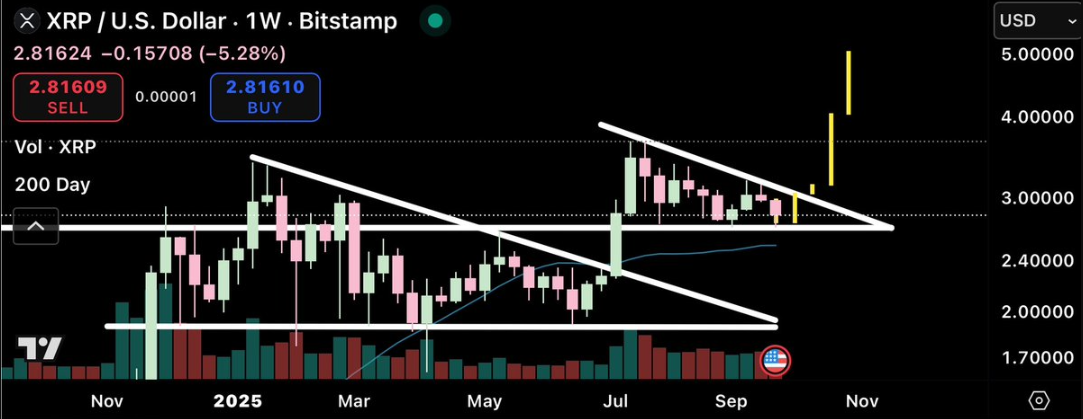 Giá XRP sẽ về đâu sau khi mất mốc hỗ trợ 3 đô la?