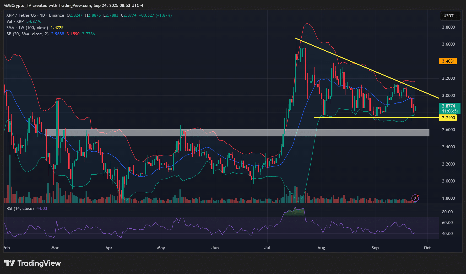 Liệu XRP có thể phục hồi sau quan hệ đối tác Ripple-BlackRock không?
