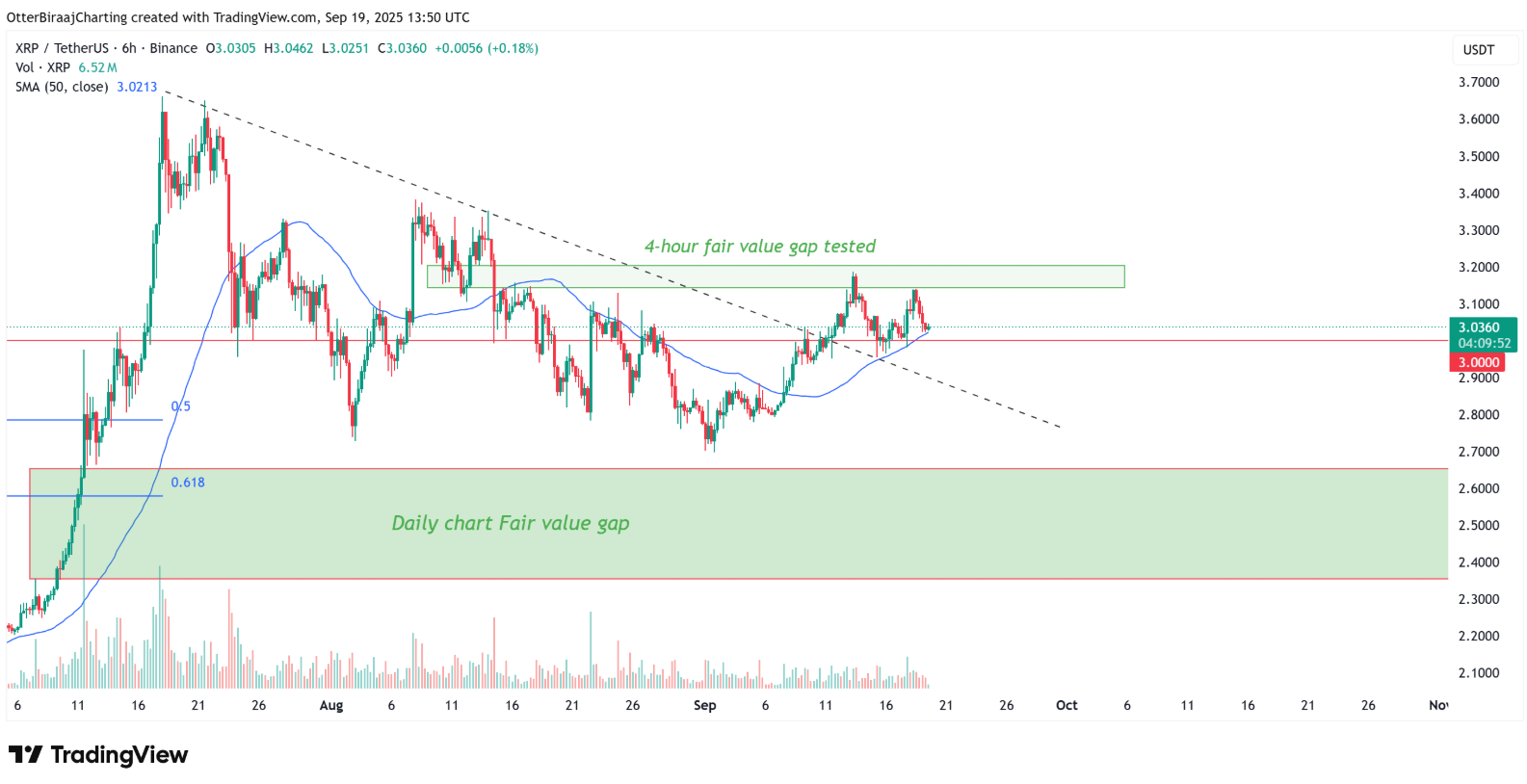 Giá XRP quay lại ngưỡng hỗ trợ 3 đô la