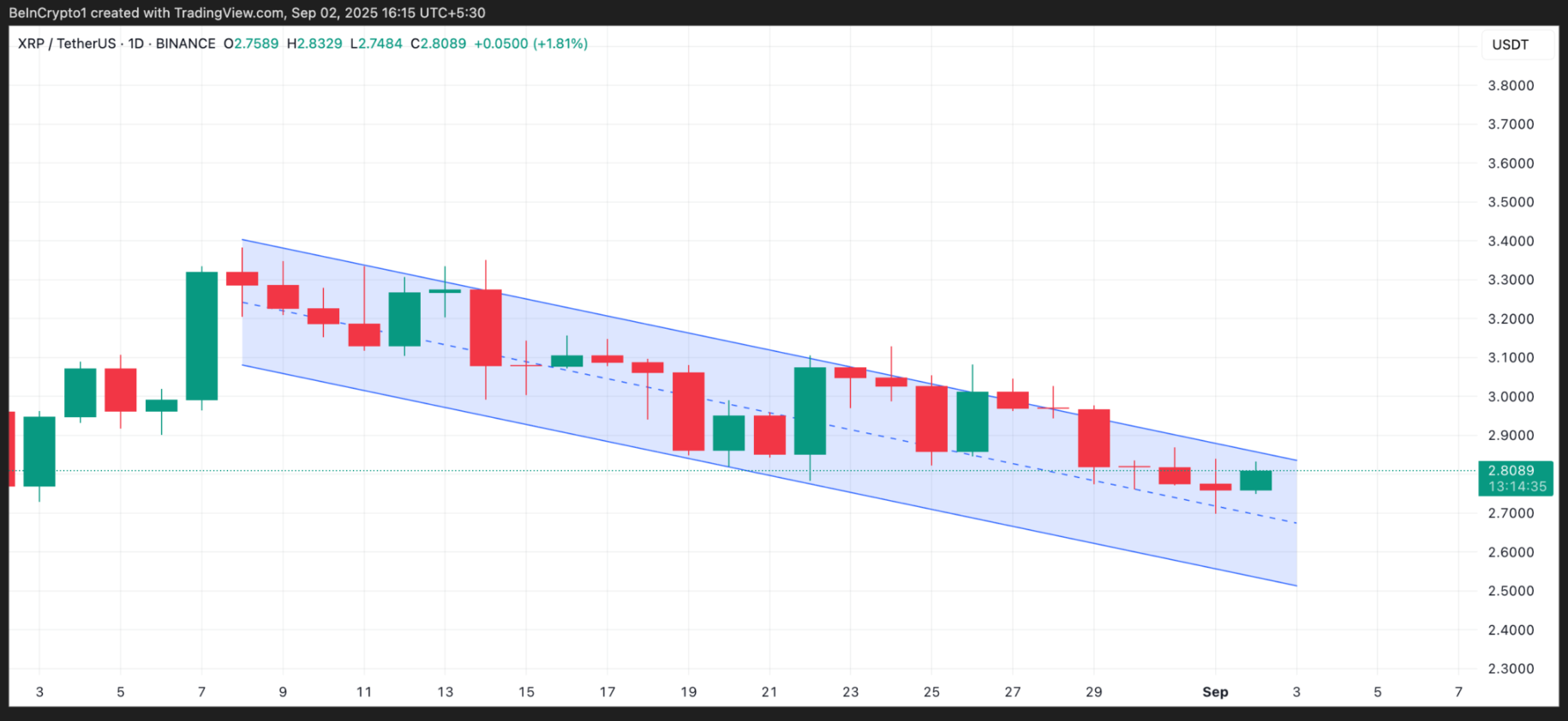 Những gì mong đợi từ giá XRP vào tháng 9