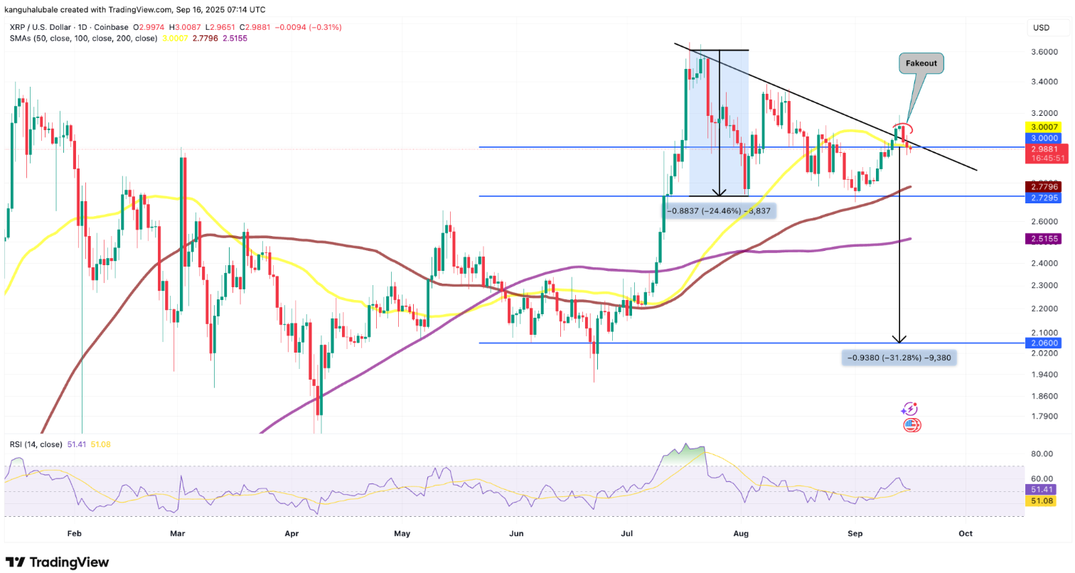 Giá XRP dậm chân tại mức 3 đô la khi các nhà đầu tư lớn tiếp tục bán
