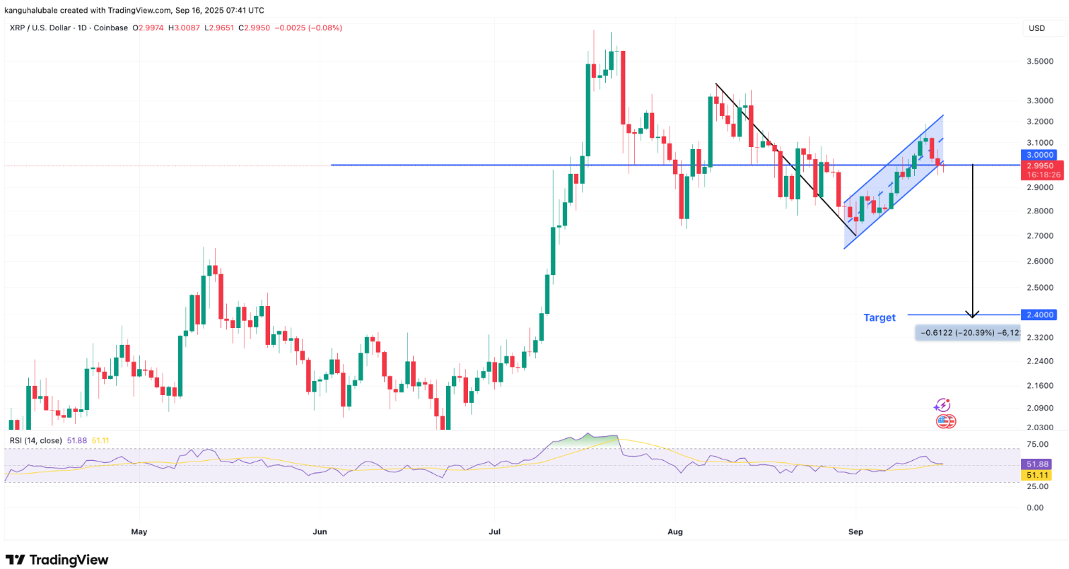 Giá XRP dậm chân tại mức 3 đô la khi các nhà đầu tư lớn tiếp tục bán