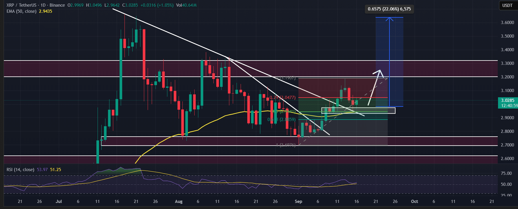 Giá XRP có thể vượt qua ngưỡng kháng cự 3,64 đô la không?