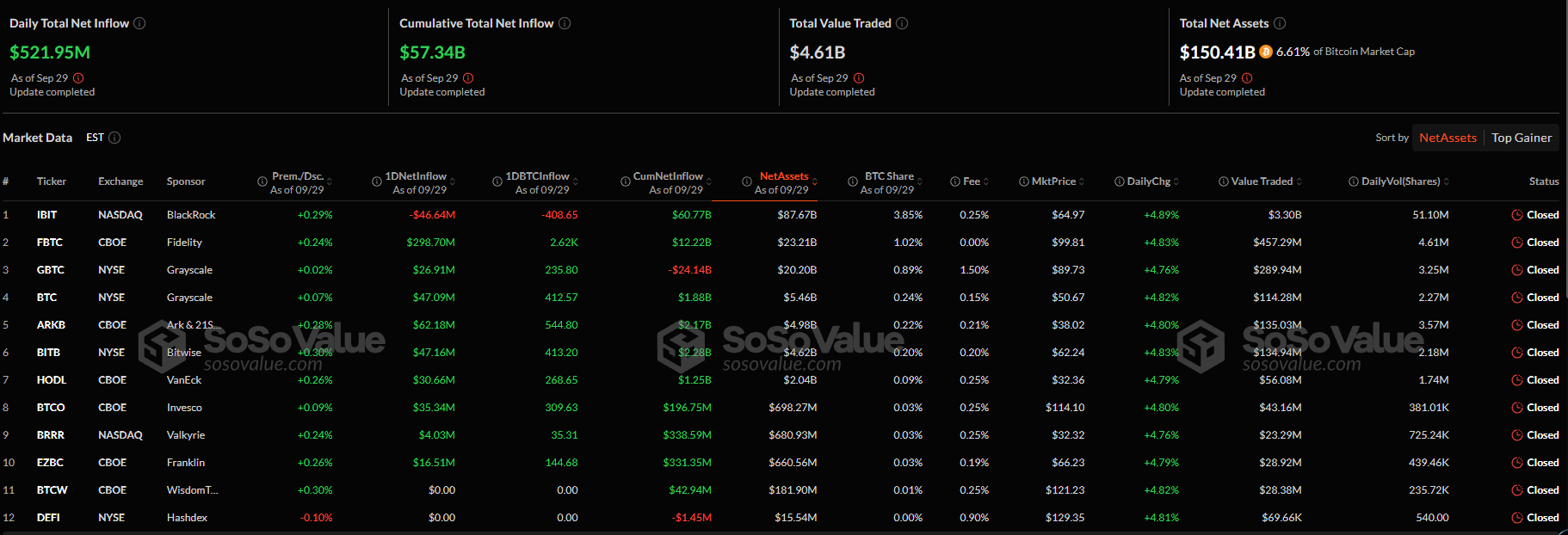Các quỹ ETF Bitcoin giao ngay đã chứng kiến ​​tổng dòng tiền ròng chảy vào là 522 triệu đô la vào ngày hôm qua
