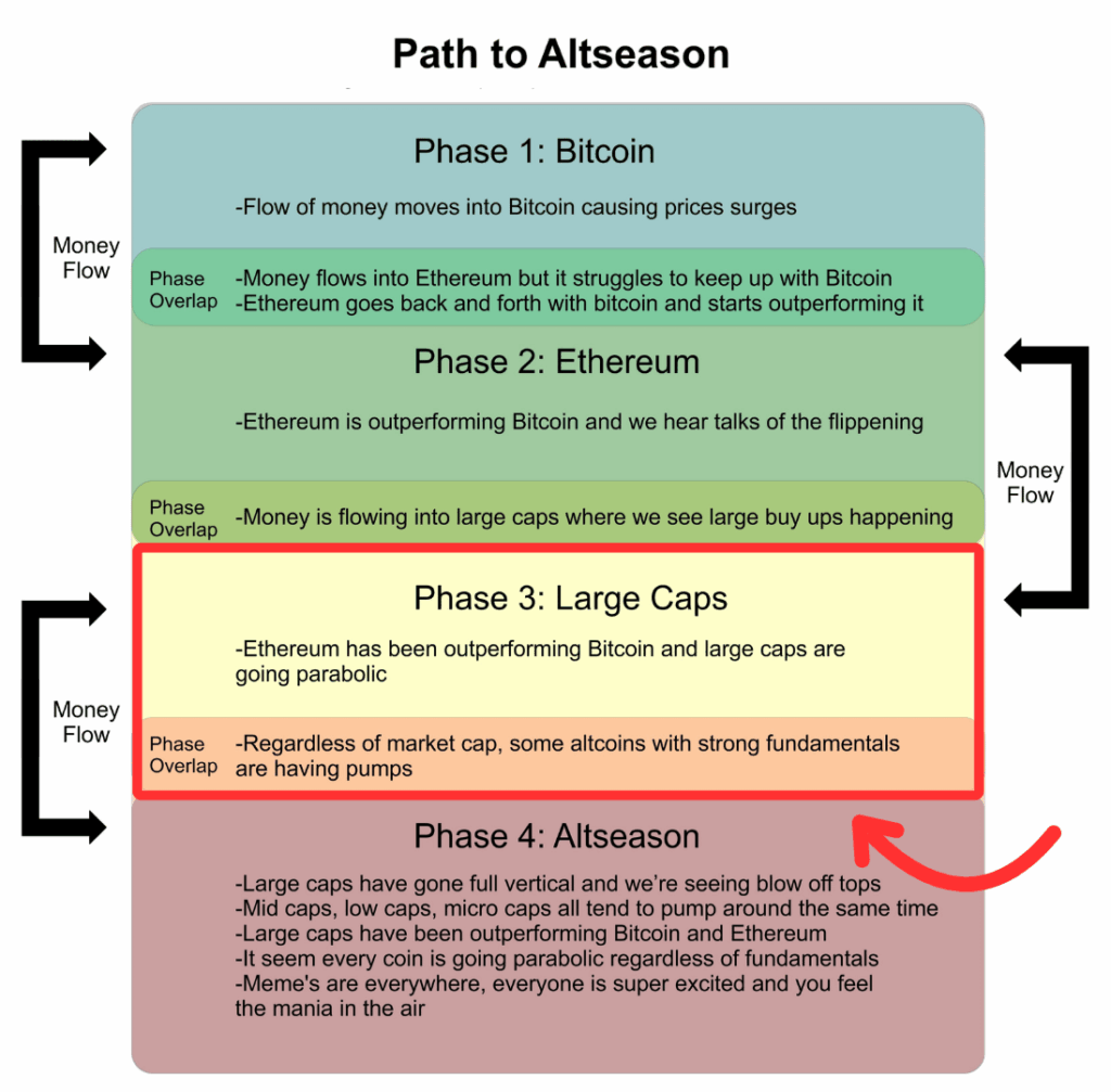 Chỉ số Altcoin Season đạt 82