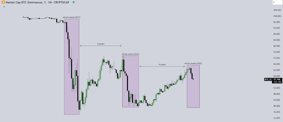 Chỉ số Altcoin Season đạt 82