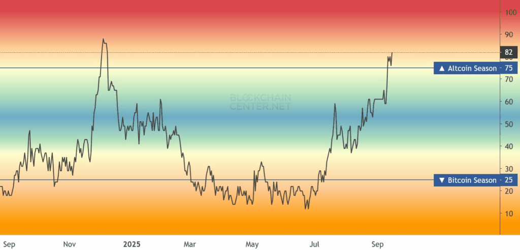 Chỉ số Altcoin Season đạt 82