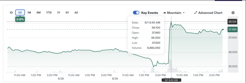 Cổ phiếu Bank of China tăng vọt 6,7% sau tin đồn về giấy phép Stablecoin