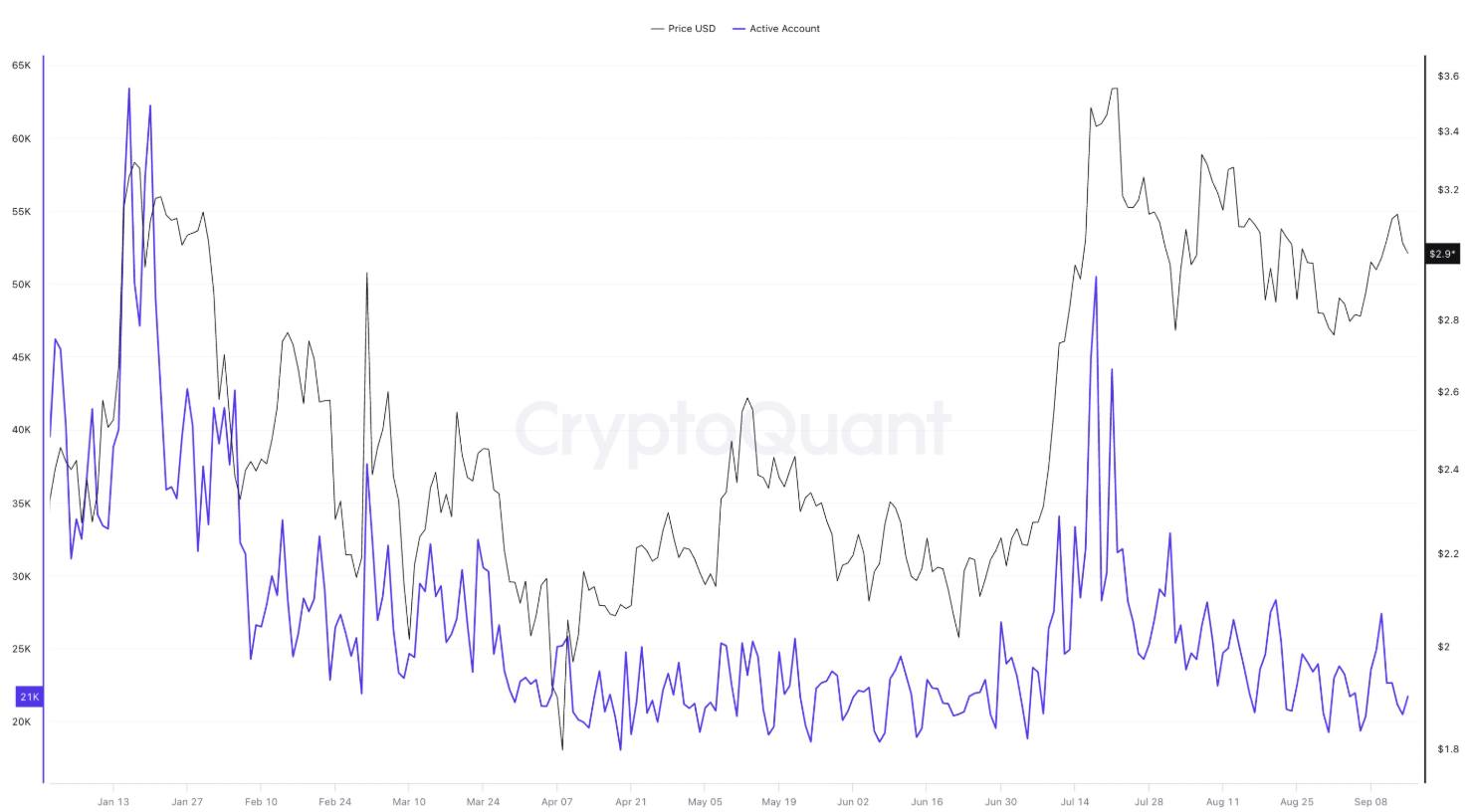 Giá XRP dậm chân tại mức 3 đô la khi các nhà đầu tư lớn tiếp tục bán