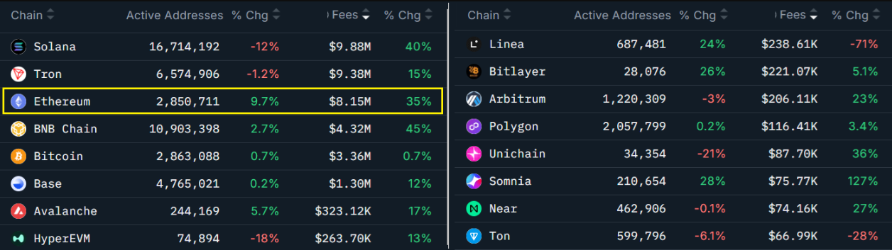 Hoạt động on-chain Ethereum tăng vọt báo hiệu giá ETH sẽ tăng lên 5.000 đô la