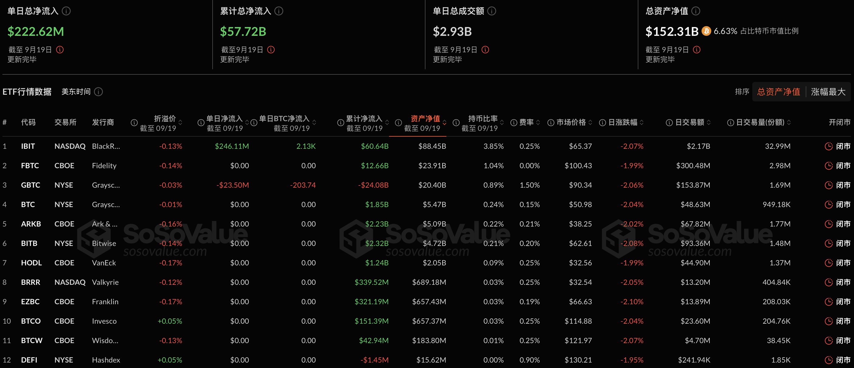 Dòng chảy các quỹ ETF Bitcoin giao ngay đạt 223 triệu đô la vào hôm qua