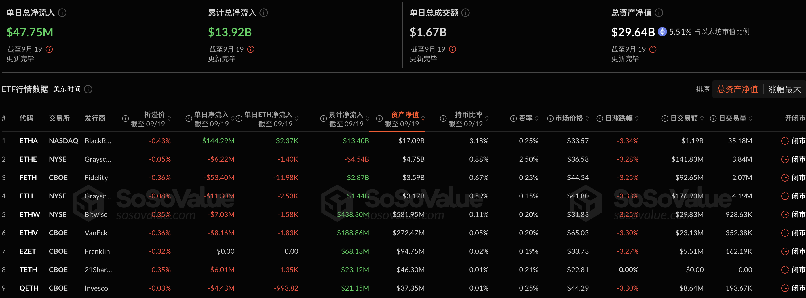 Các ETF Ethereum giao ngay đã chứng kiến ​​dòng tiền ròng chảy vào là 47,7524 triệu đô la