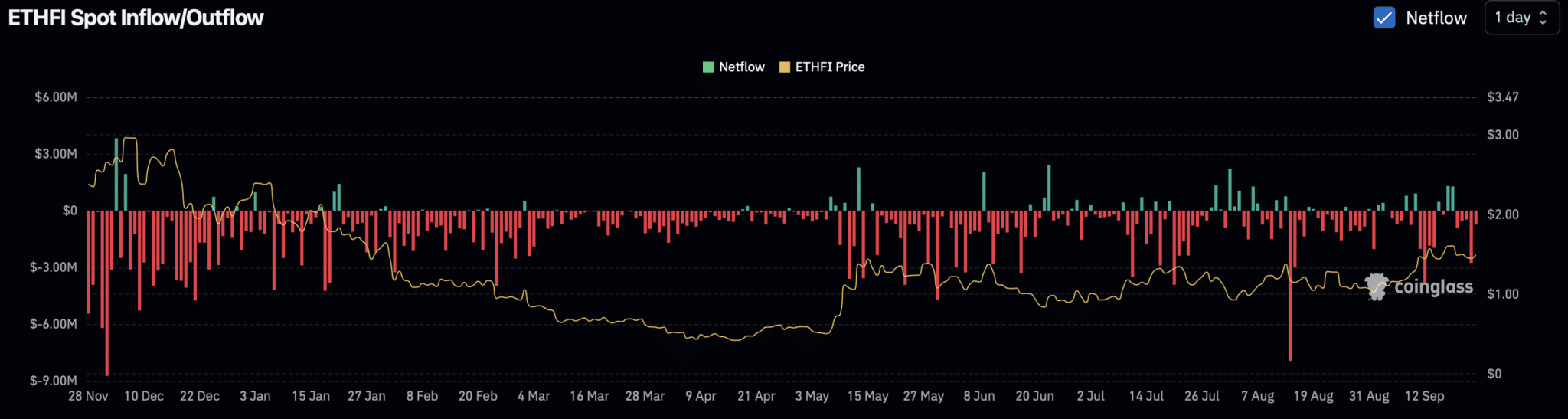 ETHfi tăng 11% trong 24 giờ nhưng các dấu hiệu giảm giá gây lo ngại