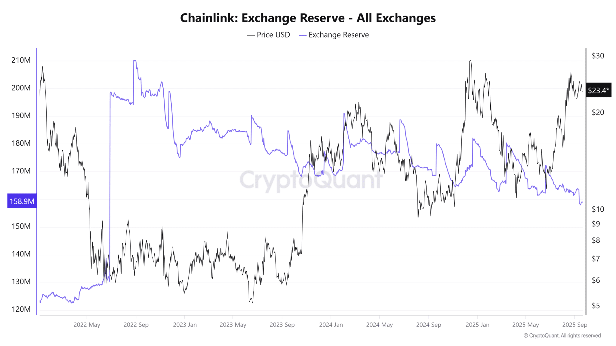 Dữ liệu on-chain cho thấy dự trữ Chainlink trên các sàn giao dịch hiện đang ở mức thấp nhất kể từ tháng 6 năm 2022. Xu hướng ổn định của LINK chảy ra khỏi các sàn giao dịch là một tín hiệu rất khích lệ đối với các nhà đầu tư dài hạn.