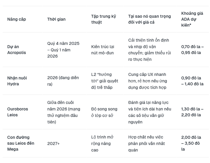 Liệu việc nâng cấp mạng lưới Cardano có thể đẩy giá ADA vượt mốc 3 đô la vào năm 2027 hay không
