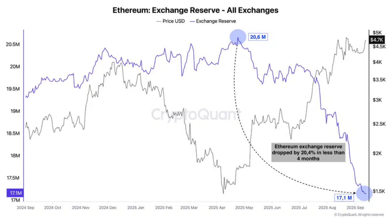 Ethereum đang chuyển ra khỏi các sàn giao dịch – Liệu đây có phải là dấu hiệu cảnh báo?