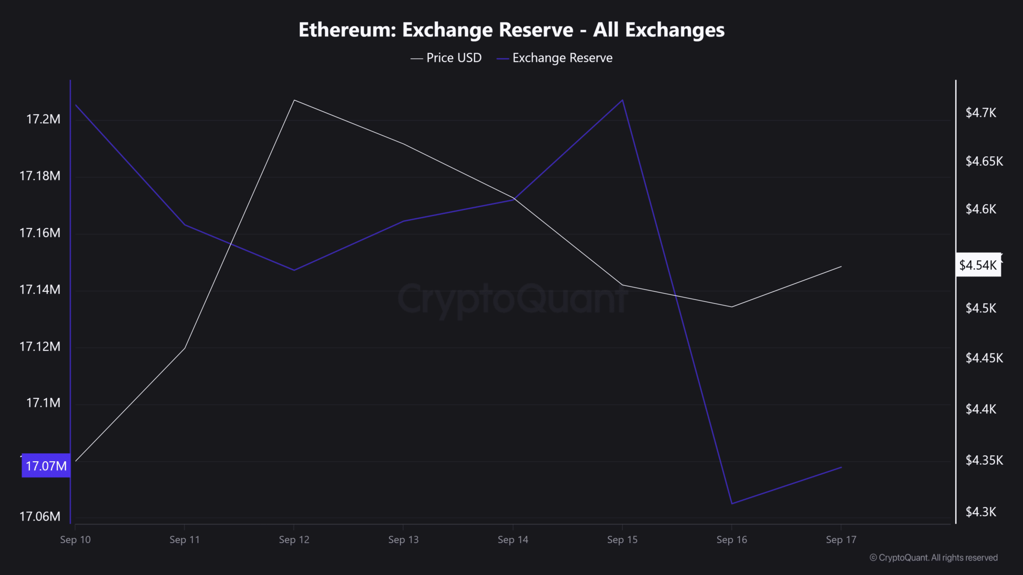 Ethereum ổn định khi người bán vẫn hiện hữu