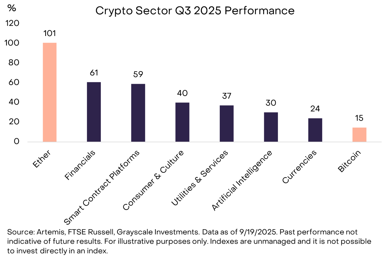 Grayscale xếp hạng top 20 token mang lại lợi nhuận tốt nhất trong quý 3