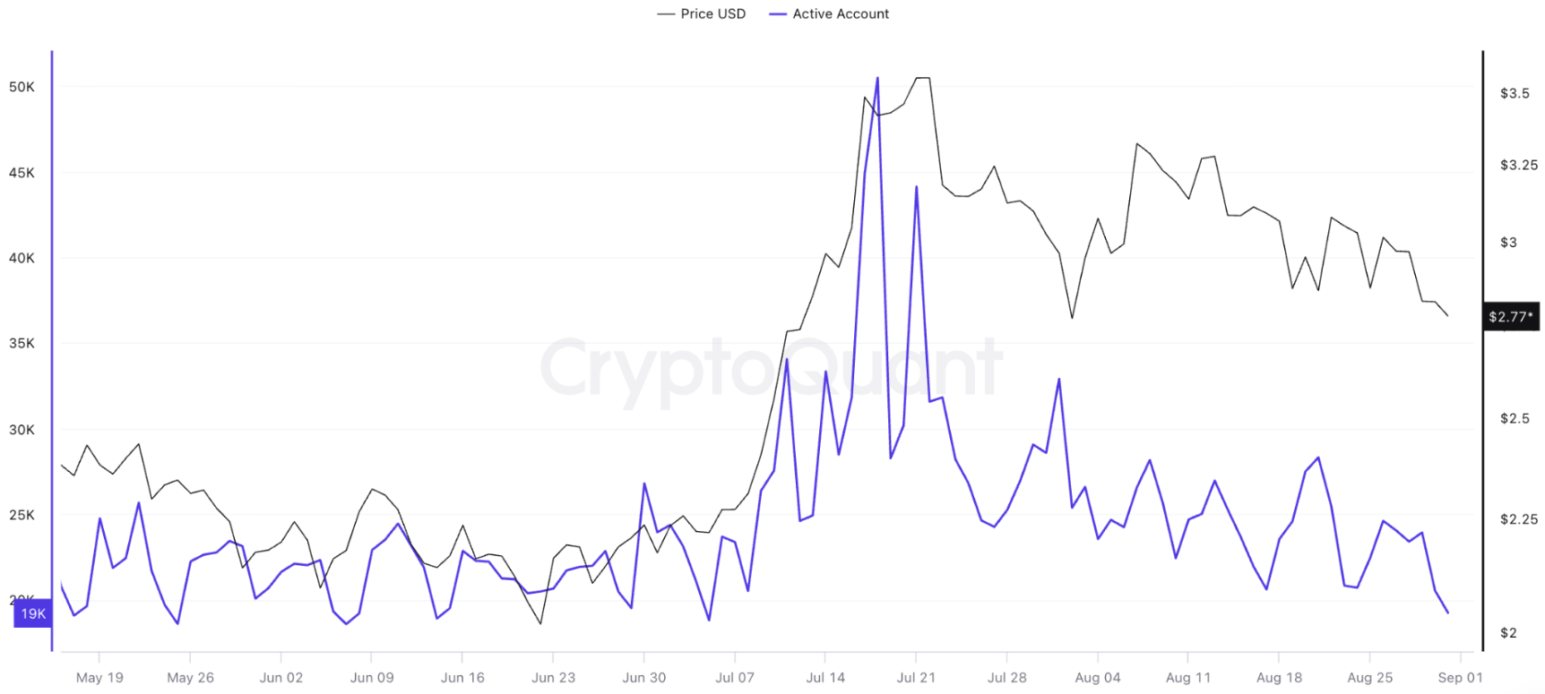 Giá XRP sẽ giảm xuống 2 đô la hay bật tăng trở lại?