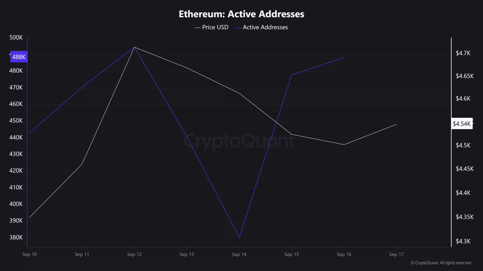 Ethereum ổn định khi người bán vẫn hiện hữu
