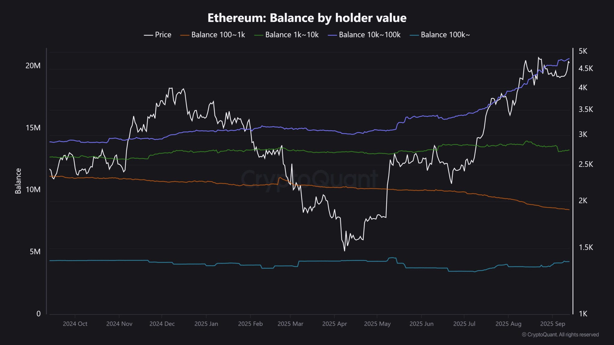 Ethereum vượt trội hơn Bitcoin gấp 12 lần trong quý 3