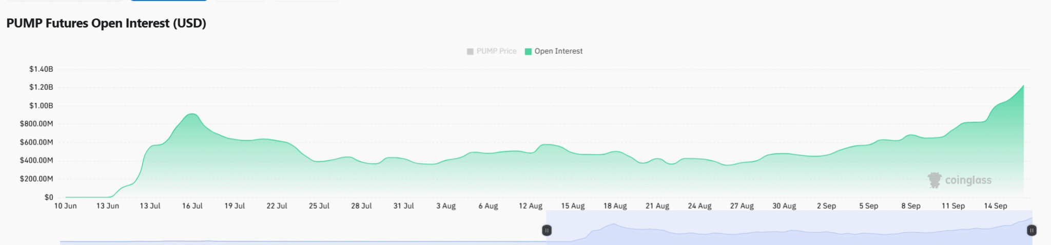 Liệu phe bò PUMP có giữ vững lập trường hay sẽ sụp đổ trước áp lực bán từ cá voi?