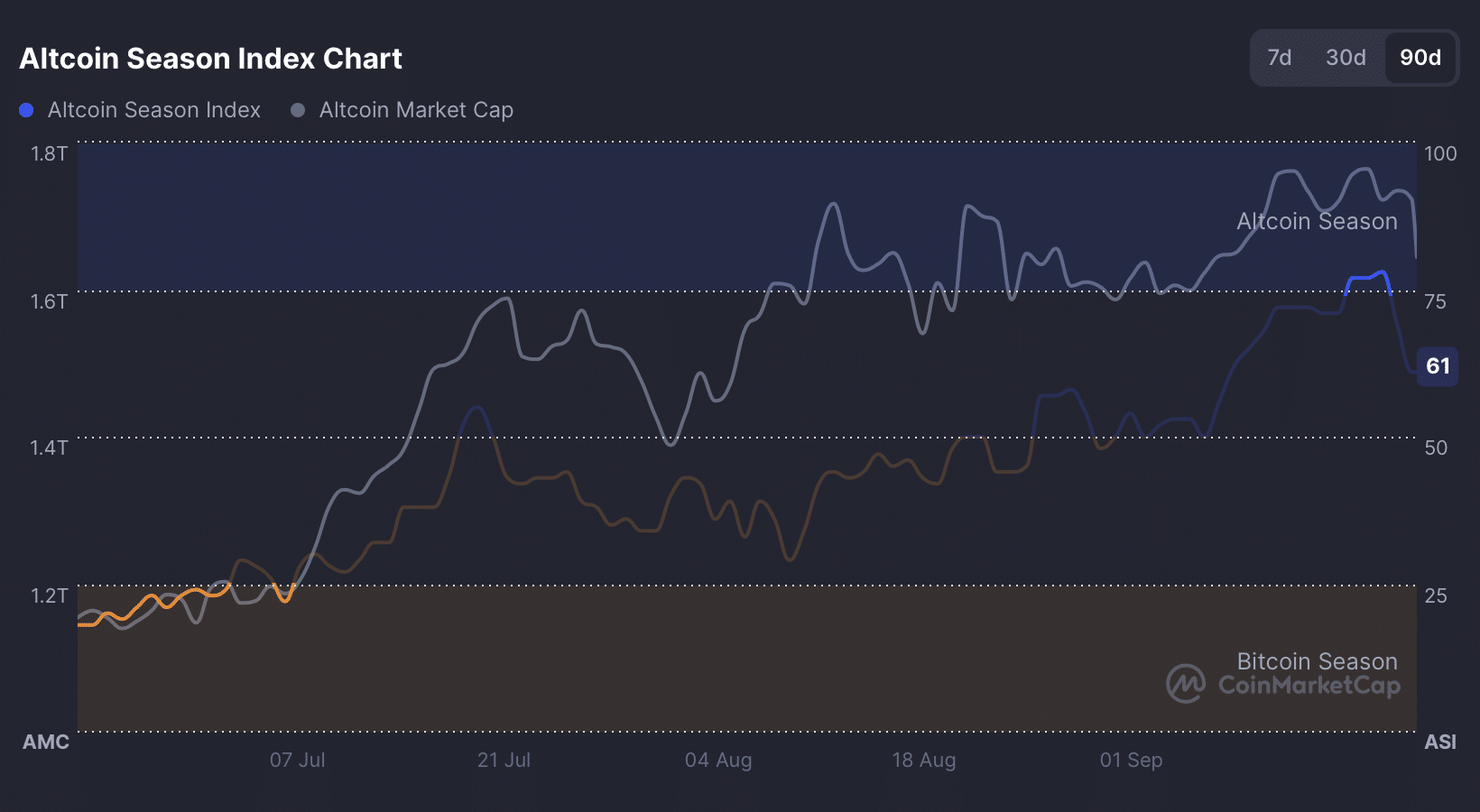 Liệu các nhà đầu tư có tìm kiếm sự an toàn ở các altcoin khi áp lực bán Bitcoin tăng lên?