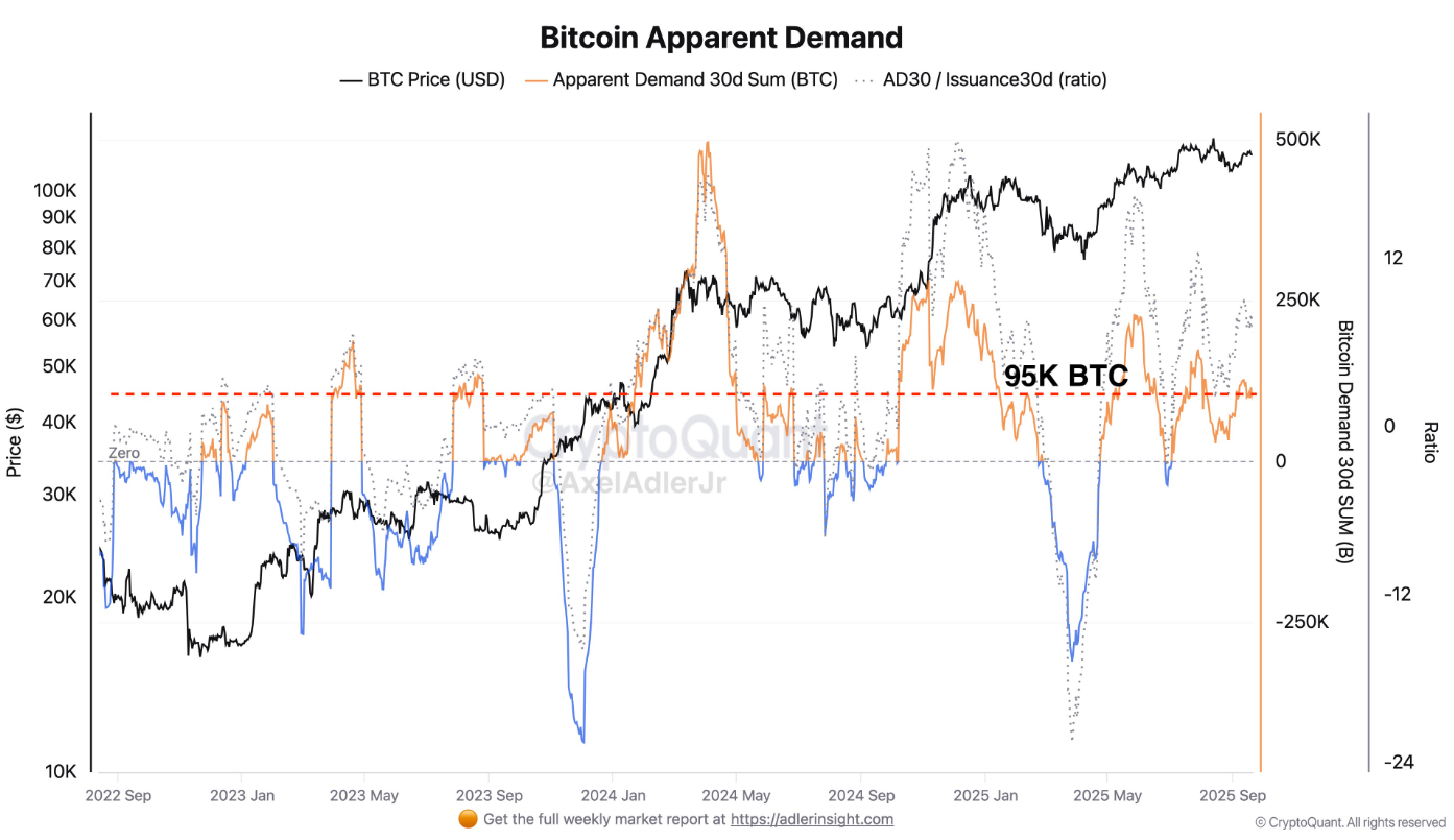 Liệu Bitcoin có giảm xuống 107.000 đô la không?