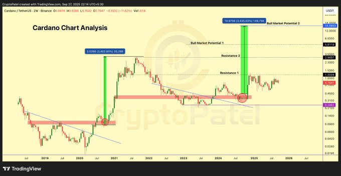 Liệu Cardano có còn giữ được sự cuồng nhiệt như năm 2021 không?