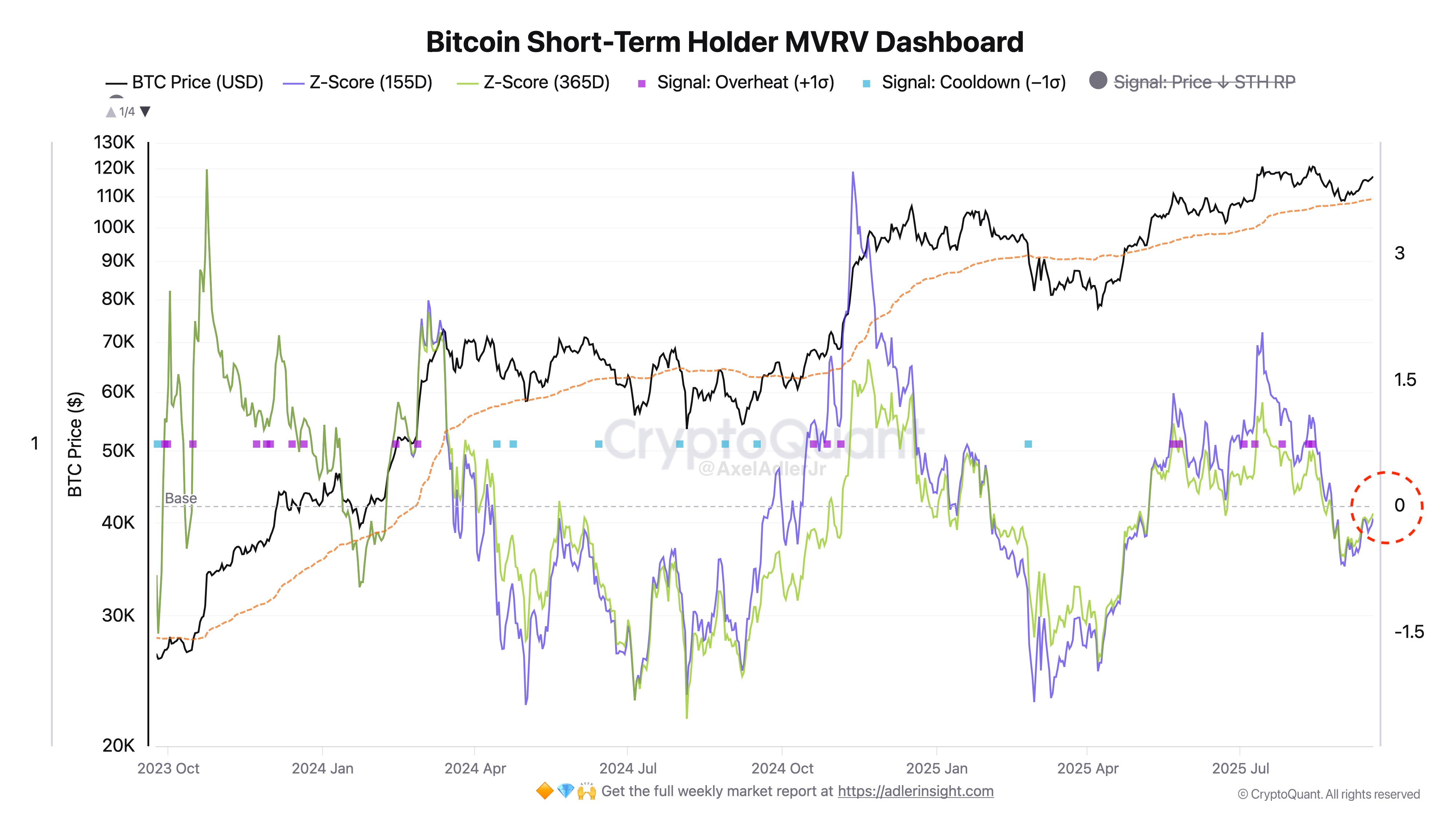 Bitcoin có 70% khả năng đạt ATH mới trong 2 tuần