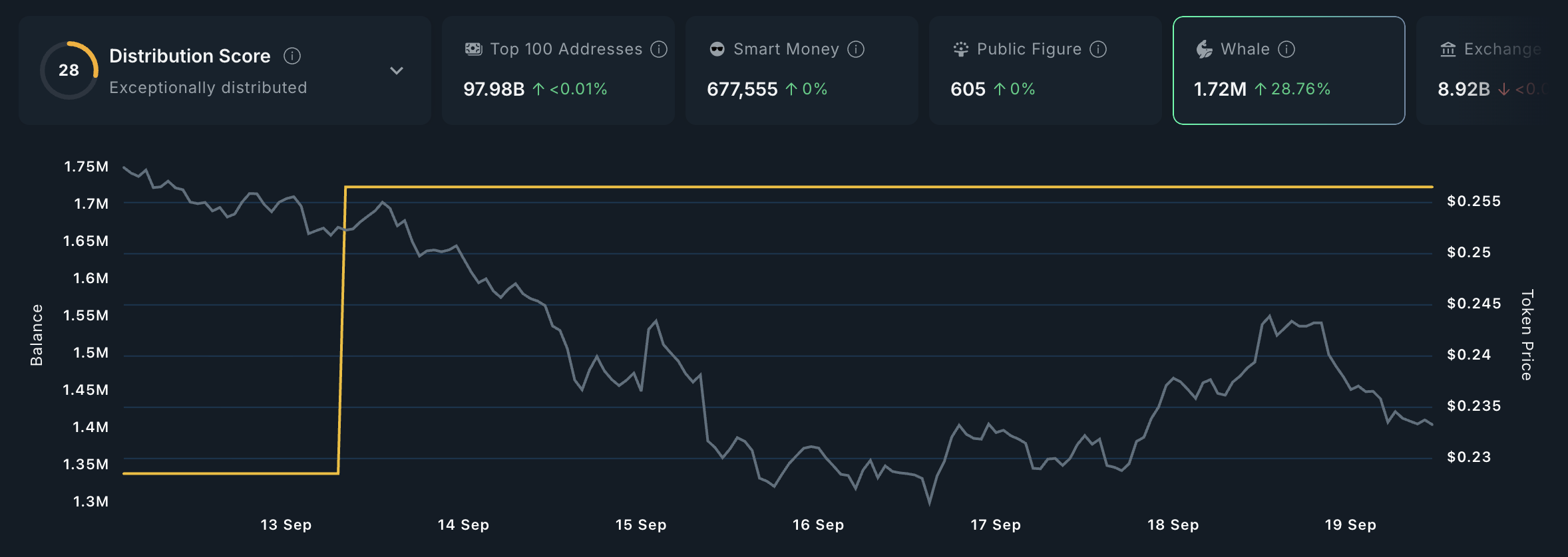 Cá voi đã mua những Altcoin này vào tuần thứ ba của tháng 9 năm 2025