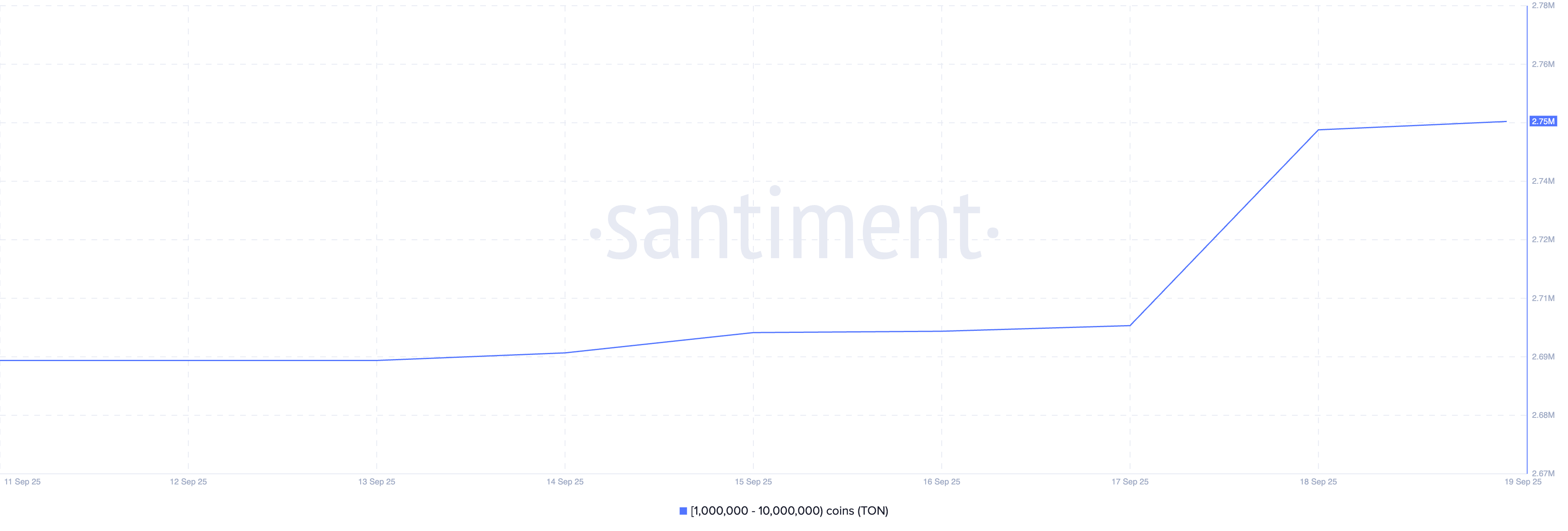 Cá voi đã mua những Altcoin này vào tuần thứ ba của tháng 9 năm 2025