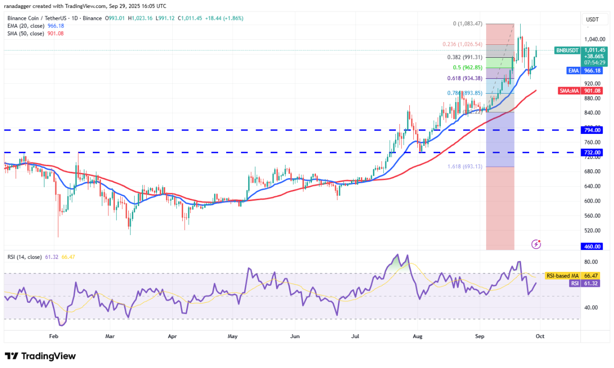 Phân tích kỹ thuật ngày 30/9: SPX, DXY, BTC, ETH, XRP, BNB, SOL, DOGE, ADA, HYPE