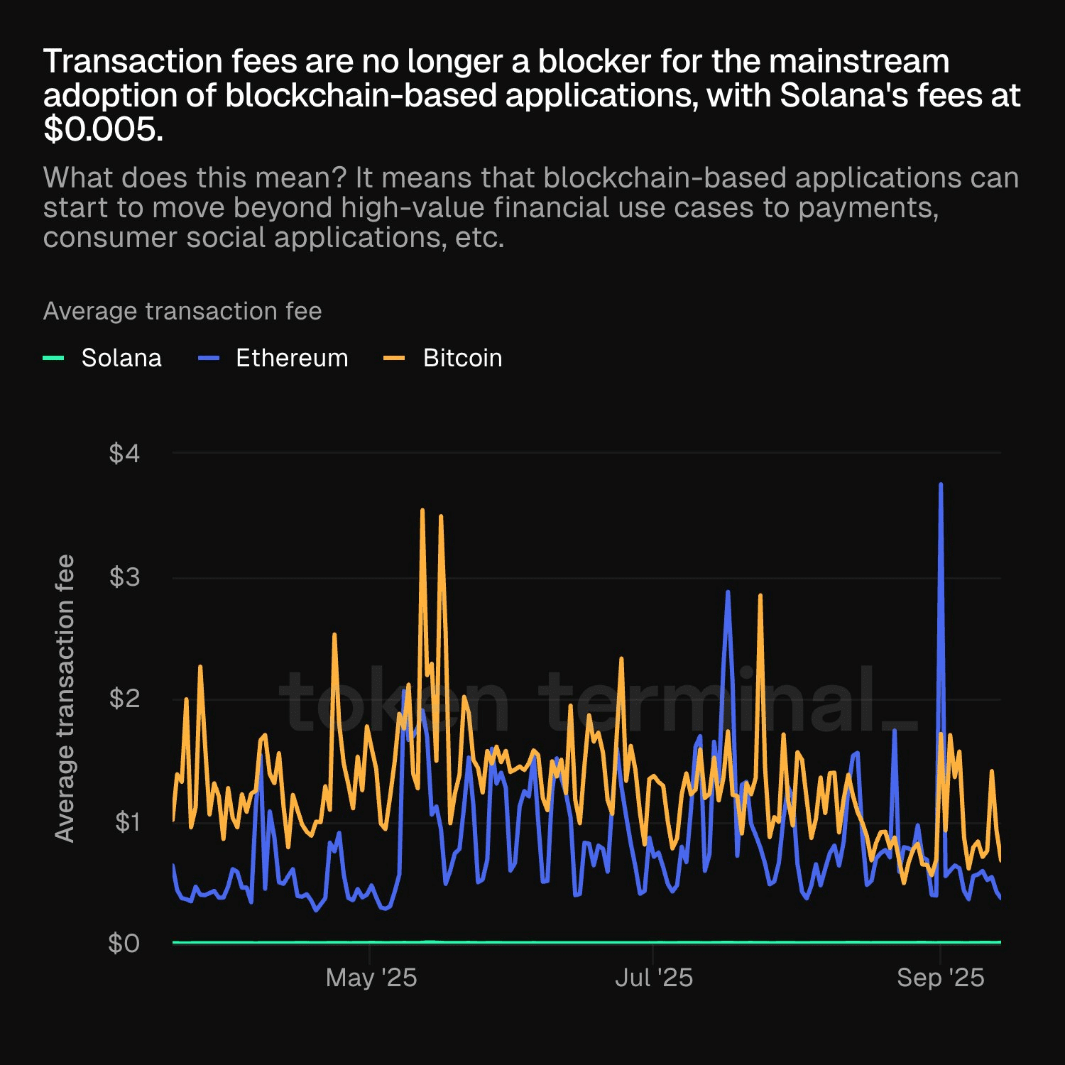 Solana hay Ethereum có khả năng dẫn đầu quý 4?
