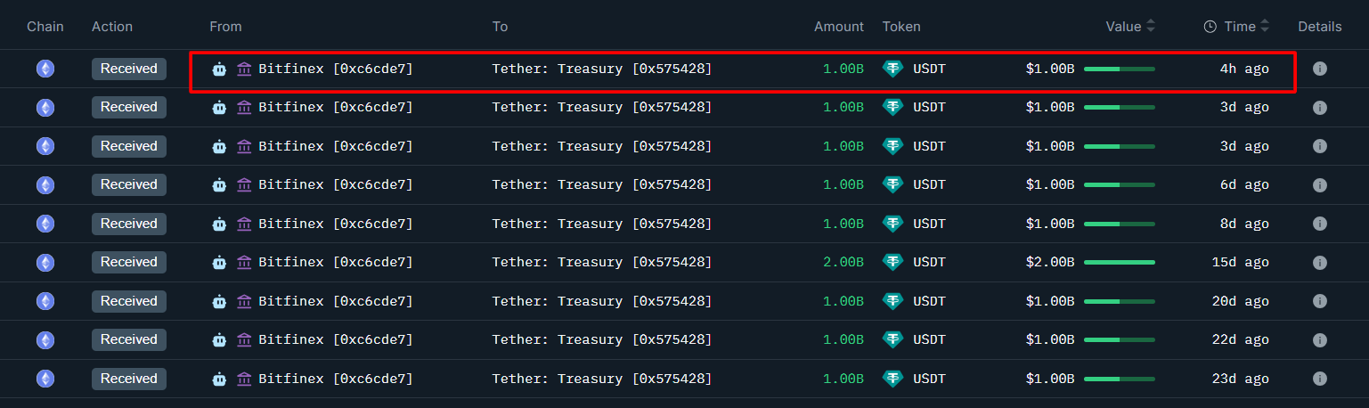 Tether đã đúc 5 tỷ đô la USDT sau lần cắt giảm lãi suất đầu tiên của Fed trong năm nay