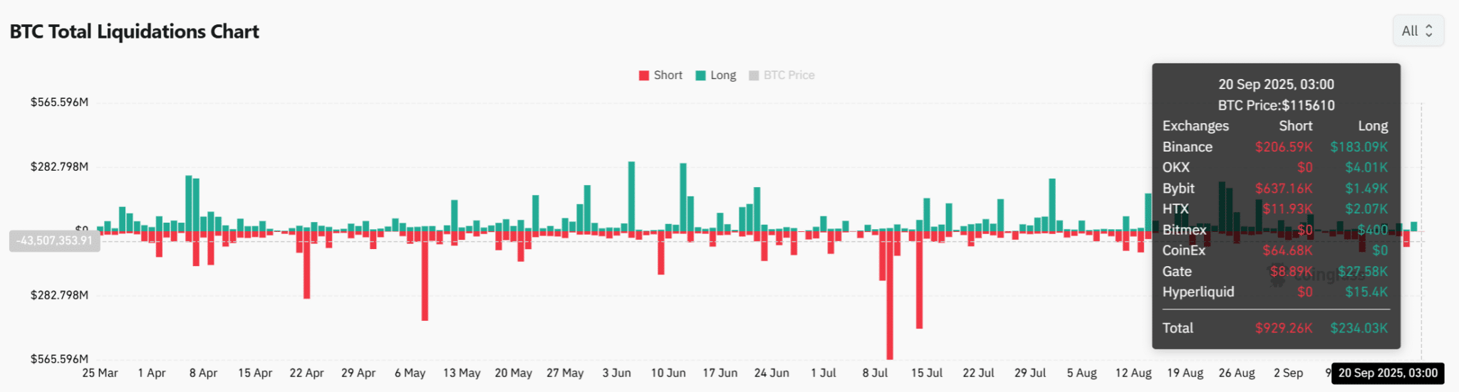 Dòng tiền chảy ra khỏi sàn giao dịch tăng 347% – Giá BTC có phản ứng không?