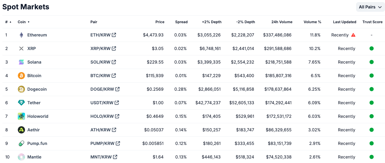 Tại sao Upbit lại niêm yết token gần như mỗi ngày?