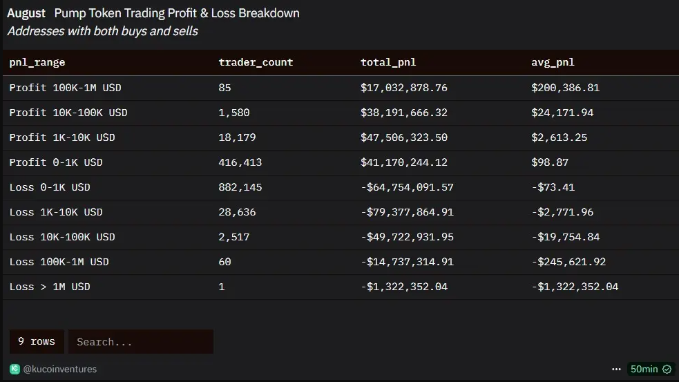 PumpFun ghi nhận 1,3 triệu trader hoạt động trong tháng 8