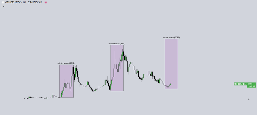 Tổng vốn hóa thị trường Altcoin vẫn giảm | Nguồn: X