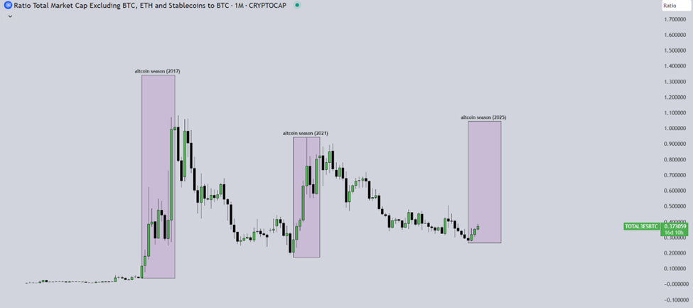 Chỉ số Altcoin Season đạt 82