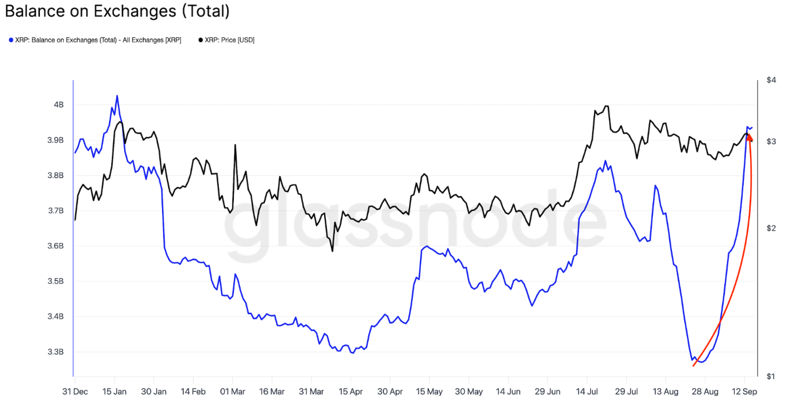 Giá XRP dậm chân tại mức 3 đô la khi các nhà đầu tư lớn tiếp tục bán