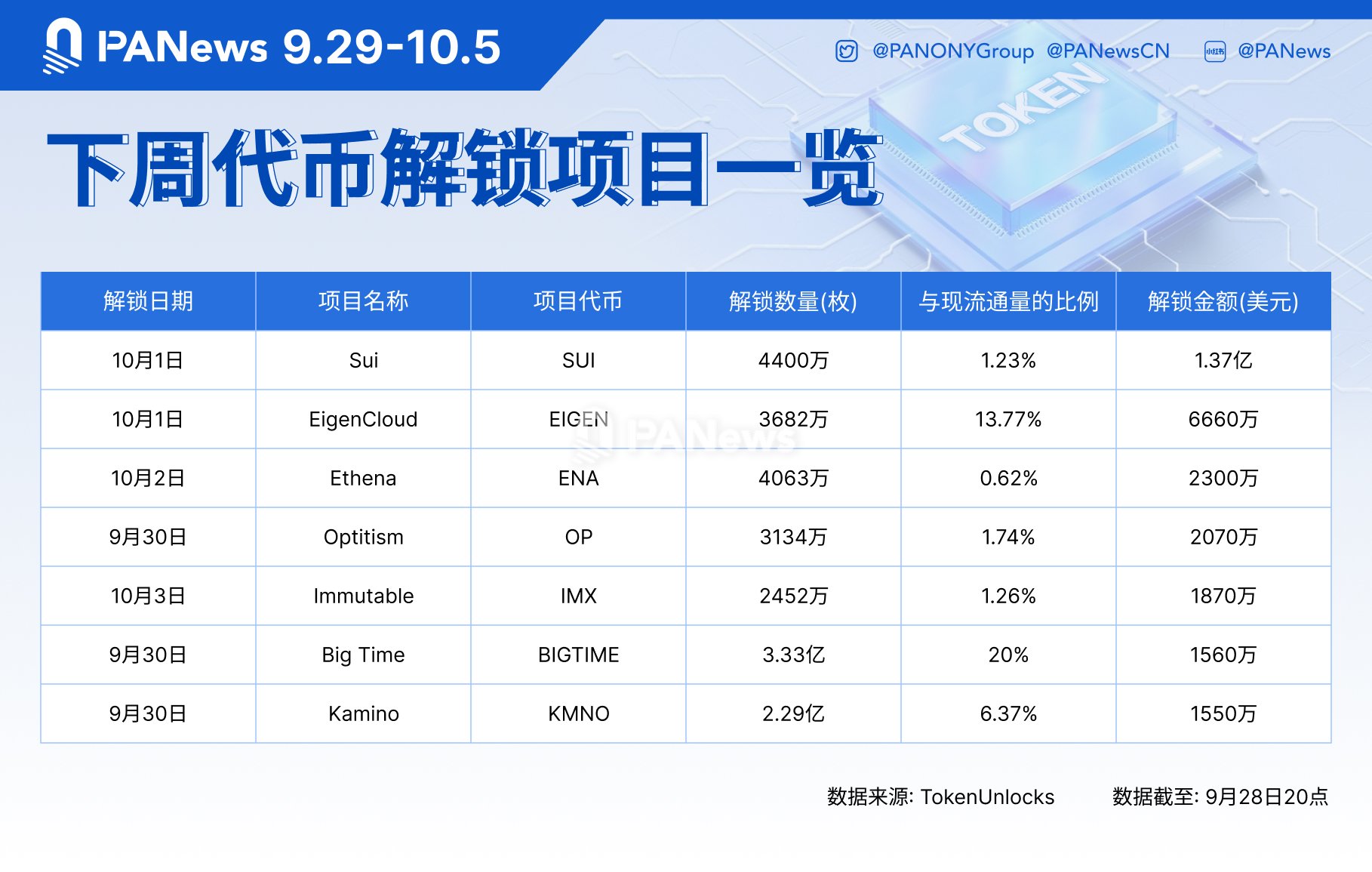 Danh sách top 7 token mở khóa trong tuần tới