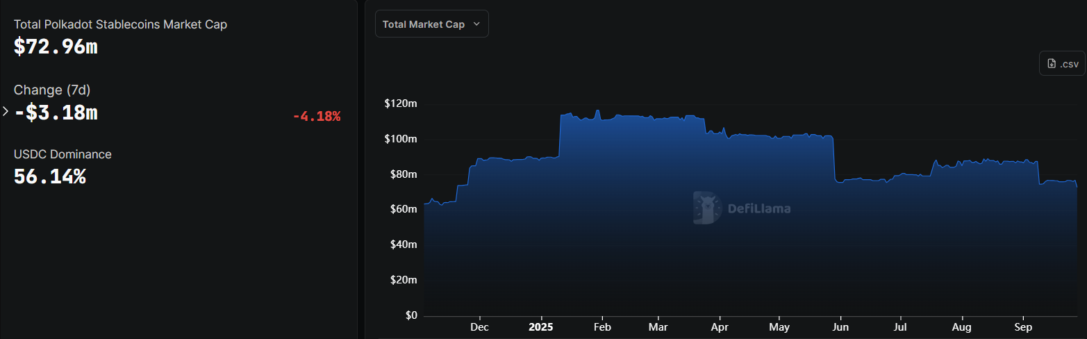 Polkadot hướng đến việc khai thác tiềm năng DeFi với Stablecoin pUSD